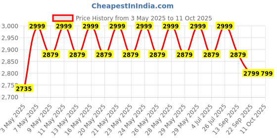 amazon.in MY ARMOR Folding Meditation Chair, Portable Floor Chair with Back Support for Home, Folding Chair Seat for Relaxing, Yoga, Light Weight Foldable Chair, Removable Air Mesh Cover with Zip, Black my armor Price History Graph from 3 May 2025 to 10 Oct 2025