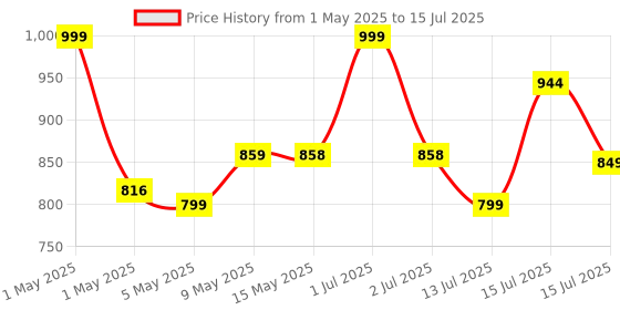 amazon.in MY ARMOR Height Adjustable Microfiber Pillows Set of 4 for Sleeping, 41x61 cm, Without Cover, White my armor Price History Graph from 1 May 2025 to 15 Jul 2025