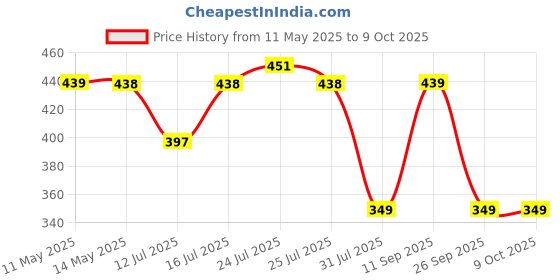 amazon.in MY ARMOR Height Adjustable Microfiber Sleeping Pillows Set of 2, Soft Washable Pillows - 16" x 24" - White my armor Price History Graph from 11 May 2025 to 9 Oct 2025