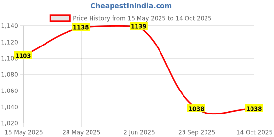 amazon.in MY ARMOR King Size Luxury Hotel Collection Bed Pillows - 20 X 30 Inches - Pack of 2, Height Adjustable Super Soft Down Alternative Pillows for Back, Side, and Stomach Sleepers - White Price History Graph from 15 May 2025 to 14 Oct 2025
