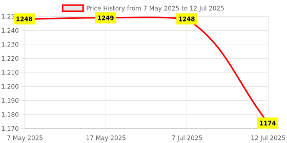 amazon.in MY ARMOR Memory Foam Travel Neck Pillow for Flights, Car, Train, Variable Height Adjustment to Suit All Sleeping Positions, Breathable & Washable Cover, Blue my armor Price History Graph from 7 May 2025 to 12 Jul 2025