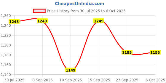 amazon.in MY ARMOR Memory Foam Travel Neck Pillow for Flights, Car, Train, Variable Height Adjustment to Suit All Sleeping Positions, Breathable & Washable Cover, Grey my armor Price History Graph from 30 Jul 2025 to 6 Oct 2025