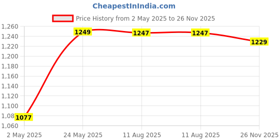 amazon.in MY ARMOR Microfiber Bolster Pillow Set of 2, Bed/Sofa/Diwan/Load/Round Side Pillow | Light, Soft & Fluffy for Neck & Back Support | Washable| Velvet Cover with Zip | Navy Blue, 10" x 25" Price History Graph from 2 May 2025 to 26 Nov 2025