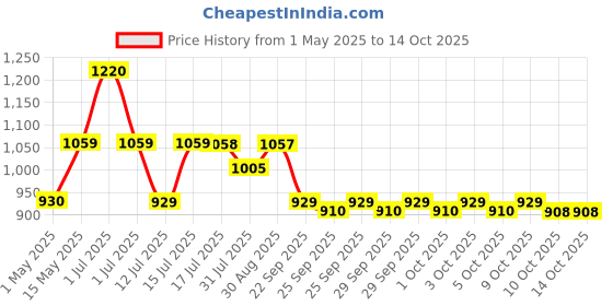 amazon.in MY ARMOR Microfibre Body Side Pillow for Sleeping for Pregnancy, 53"x16" Inches, Long Cuddle Pillow for Hugging, Relaxing, Washable, Premium Velvet Outer Cover, (Grey) my armor Price History Graph from 1 May 2025 to 13 Oct 2025
