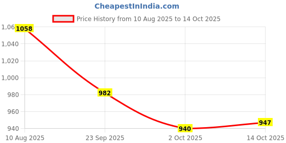 amazon.in MY ARMOR Microfibre Body Side Pillow for Sleeping for Pregnancy, 53"x16" Inches, Long Cuddle Pillow for Hugging, Relaxing, Washable, Premium Velvet Outer Cover, (Grey + Navy Blue) Price History Graph from 10 Aug 2025 to 14 Oct 2025