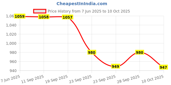 amazon.in MY ARMOR Microfibre Body Side Pillow for Sleeping for Pregnancy, 53"x16" Inches, Long Cuddle Pillow for Hugging, Relaxing, Washable, Premium Velvet Outer Cover with Zip (Navy Blue) Price History Graph from 7 Jun 2025 to 10 Oct 2025