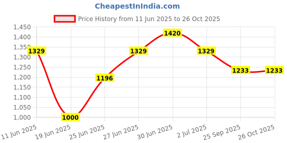 amazon.in MY ARMOR Multipurpose 4-Tiers Shoe Rack with Dustproof Zip Cover, Storage Rack made by Non Woven Fabric and Plastic Components for footwear, Toys, clothes - 4 Shelves, Grey Price History Graph from 11 Jun 2025 to 26 Oct 2025