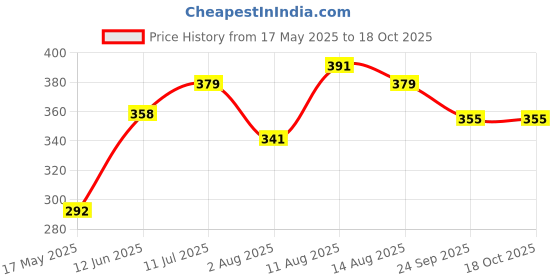 amazon.in MY ARMOR Neck Pillow for Travel with 1 Year Warranty, Soft & Supportive Mircofiber Travel Pillow for Sleeping in Flight, Train & Car, Premium Velvet, Navy Blue my armor Price History Graph from 17 May 2025 to 18 Oct 2025