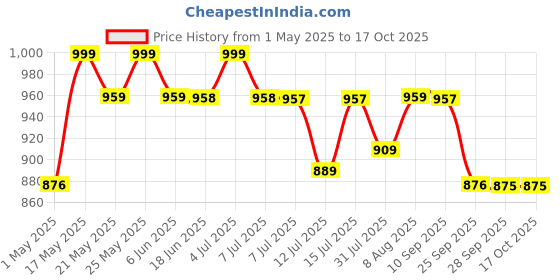 amazon.in MY ARMOR Platform Top 1-Tier Metal Stand & OTG Stand for Kitchen Counter, Utensils & Food Storage Cabinet Organizer Shelf Dish Rack for Home & Kitchen appliances- Black my armor Price History Graph from 1 May 2025 to 17 Oct 2025