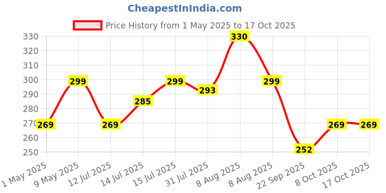 amazon.in MY ARMOR Premium Elastic Adhesive Bandage for Support & Pain Relief, 10cm x 4mt,1 Piece my armor Price History Graph from 1 May 2025 to 16 Oct 2025