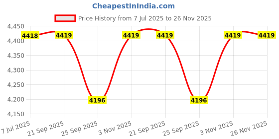 amazon.in MY ARMOR Reclining Floor Chair for Living Room, Meditation Chair with Back Support, Adjustable Back Rest Seat with 5 Position Lock-in, Maintain Posture While Sitting on Floor for Yoga/Pooja, Grey Price History Graph from 7 Jul 2025 to 26 Nov 2025