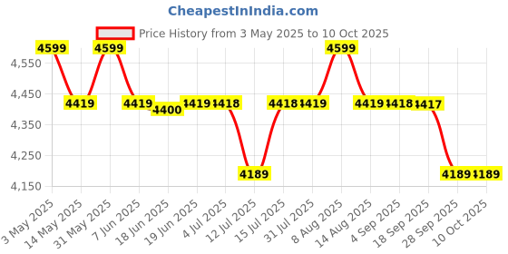 amazon.in MY ARMOR Reclining Floor Chair for Meditation | 2 Years Warranty | Large Adjustable Backrest Yoga Seat with 5 Position Lock-in, Back Support While Sitting on Floor for Pooja/Meditation - Navy Blue Price History Graph from 3 May 2025 to 10 Oct 2025