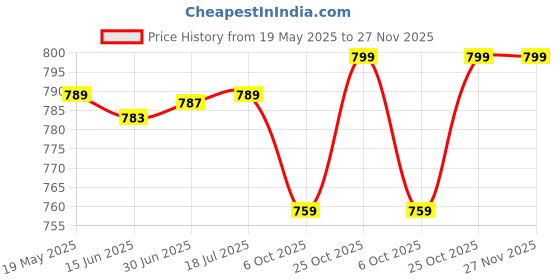 amazon.in MY ARMOR Rubber Sheet for Bed Adult, Waterproof Mat for Bed Wetting, Quick Drying and Absorbing Baby Sheet - Extra -Large Size - 140x200 cm, Pack of 1, Royal Blue Price History Graph from 19 May 2025 to 27 Nov 2025