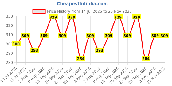 amazon.in MY ARMOR Velvet Cushion Covers Set of 2-12 X 12 Inches / 30 X 30 Cm, Soft & Luxurious Cushion Cases for Bedroom, Sofa, Chair & Living Room - Black Price History Graph from 14 Jul 2025 to 25 Nov 2025