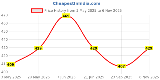 amazon.in MY ARMOR Velvet Cushion Covers Set of 2-16 x 16 Inches / 40 x 40 Cm, Soft & Luxurious Cushion Cases for Bedroom, Sofa, Chair & Living Room - Navy Blue Price History Graph from 3 May 2025 to 6 Nov 2025