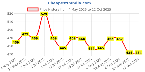 amazon.in MY ARMOR Waterproof & Dustproof Cotton Terry Pillow Protectors, 220+ GSM Standard Size Pillow Cover, Set of 2, Grey (18" x28") my armor Price History Graph from 4 May 2025 to 12 Oct 2025