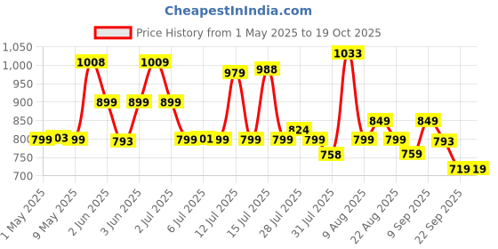 amazon.in MY ARMOR Waterproof Mattress Protector King Size, 78x72, 6.5x6 feet, Double Bed Protector Sheet Cover, Breathable and Hypoallergenic Ultra Soft Fitted Terry Cotton Fabric, Elastic Skirting, Grey Price History Graph from 1 May 2025 to 18 Oct 2025