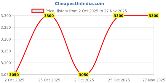 amazon.in generic My Art Design - Grey Retro Dining Chairs Upholstered Kitchen Chairs with Wooden Legs and Comfortable PU Seat, Retro Reception Corner Chairs for Home Office Furniture generic Price History Graph from 2 Oct 2025 to 27 Nov 2025