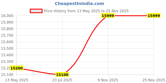 amazon.in my art design My Art Design- Set Of 2 Chairs Bent Plywood Breakfast Bar & Kitchen Stool Chair For Home, Cafe, Retaurant & Office (2 Chairs), Gold my art design Price History Graph from 13 May 2025 to 24 Nov 2025