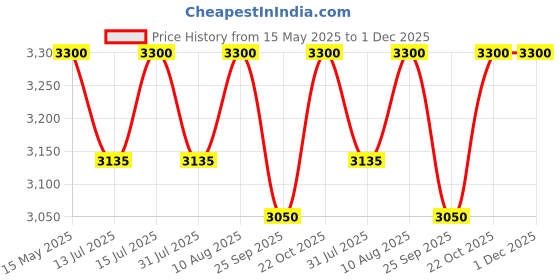 amazon.in My Art Design - Scandinavian Chair With Padded & Solid Wood Oak Legs for Cafe, Home, Hotel & Office (White) Price History Graph from 15 May 2025 to 1 Dec 2025