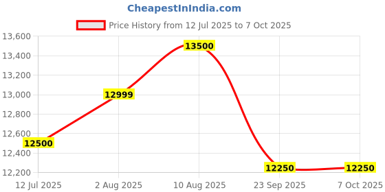 amazon.in My Art Design - Set of 2 Bar/Kitchen Chairs 360 Degree Rotatable Swivel Elegant Classy & Comfortable Chair with Golden Base and Velvet Fabric (2 Chairs) (Dark Grey) Price History Graph from 12 Jul 2025 to 6 Oct 2025