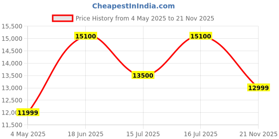 amazon.in My Art Design - Set of 4 Faux Rattan Dinning Chair Modern Stackable Desk, Home & Outdoor (Black with Arm Rest) Price History Graph from 4 May 2025 to 21 Nov 2025