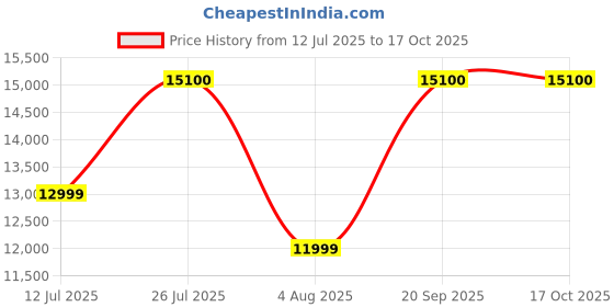 amazon.in My Art Design - Set of 4 Faux Rattan Dinning Chair Modern Stackable Desk, Home & Outdoor (Green with Arm Rest) Price History Graph from 12 Jul 2025 to 16 Oct 2025