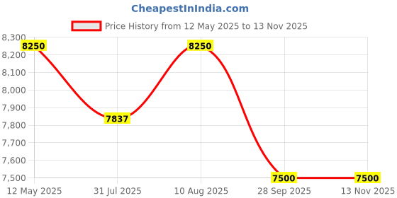 amazon.in My Art Design - Set of 4 Modern Style Mid Century Modern Dinning Room Cafe Hotel Office Wooden Legs Chair (White) my art design Price History Graph from 12 May 2025 to 13 Nov 2025