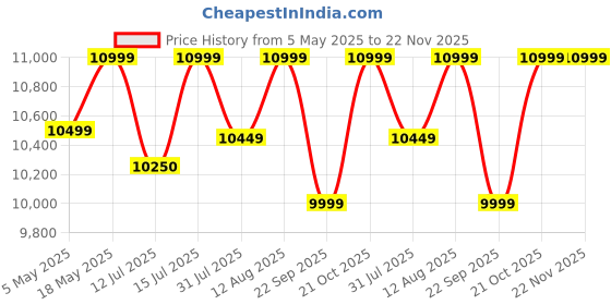 amazon.in My Art Design - Set of 4 Scandinavian White Chairs with Padded & Solid Woof Oak Legs Chairs for Cafe, Home, Hotel & Office (White) Price History Graph from 5 May 2025 to 22 Nov 2025