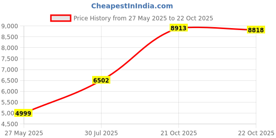 amazon.in My Avastars Fashion Doll - Diva_AM.PM with 2 Outfits and 100+ Ways to Customize Price History Graph from 27 May 2025 to 22 Oct 2025