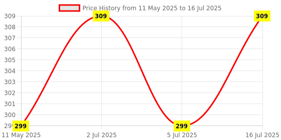 amazon.in My Big Wipe And Clean Book of Add And Subtract for Kids : Fun With Numbers Price History Graph from 11 May 2025 to 16 Jul 2025