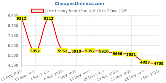 amazon.in My Blankee Minky Solid Changing Pad Cover, Blue, 16" x 32" Price History Graph from 13 Aug 2025 to 6 Dec 2025