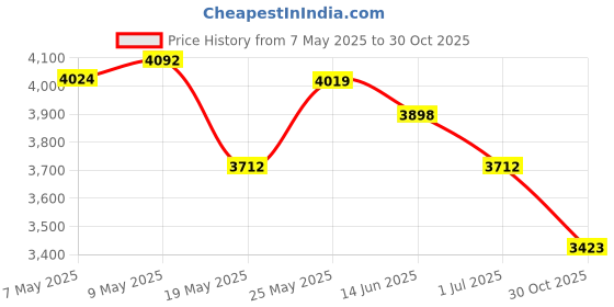 amazon.in My Brest Friend 100% Cotton Nursing Pillow Original Slipcover – Machine Washable Breastfeeding Cushion Cover - Pillow not Included, Black & White Marina Price History Graph from 7 May 2025 to 30 Oct 2025