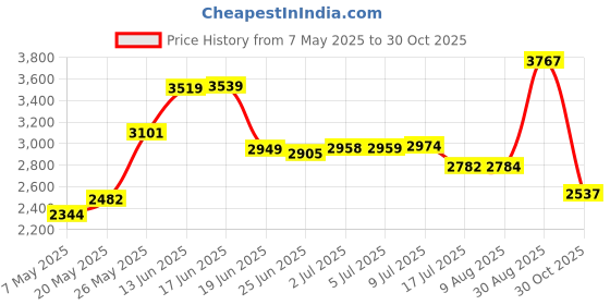 amazon.in My Brest Friend Nursing Pillow, Slipcover Buttercup Bliss, Yellow, Green Price History Graph from 7 May 2025 to 30 Oct 2025