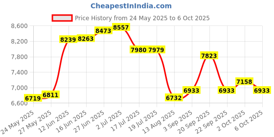 amazon.in My Brest Friend Original Nursing Posture Pillow, Grey & Yellow Fireworks Price History Graph from 24 May 2025 to 6 Oct 2025