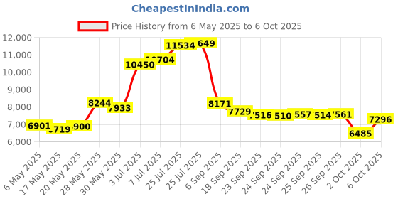 amazon.in My Brest Friend Original Nursing Posture Pillow, Midnight Poppy my brest friend Price History Graph from 6 May 2025 to 6 Oct 2025