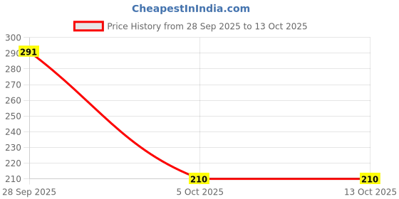 amazon.in My choice Soft Silicone Noise Reduction Ear Plugs (4 units) -Combo Pack of 2 Pairs my choice Price History Graph from 28 Sep 2025 to 13 Oct 2025