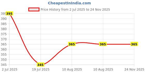 amazon.in My Colors LED Nail Lamp, 48w 24 LEDs Automatic Sensor LED UV Nail Dryer Nail Curing Nail Art Lamp Manicure Pedicure Tool for Salon Home my colors Price History Graph from 2 Jul 2025 to 24 Nov 2025