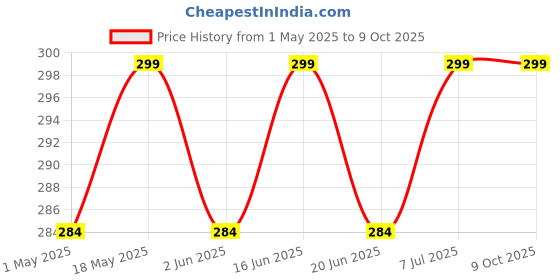 amazon.in My Creative Hut Tea Coasters Set of 6, Beautiful Design with Stand for Tea Cups, Coffee Mugs, and Glasses, Ideal for Diwali Gifting (Jungle Safari) my creative hut Price History Graph from 1 May 2025 to 9 Oct 2025