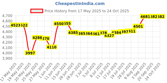 amazon.in My Critter Catcher - Spider and Insect Catcher Price History Graph from 17 May 2025 to 23 Oct 2025