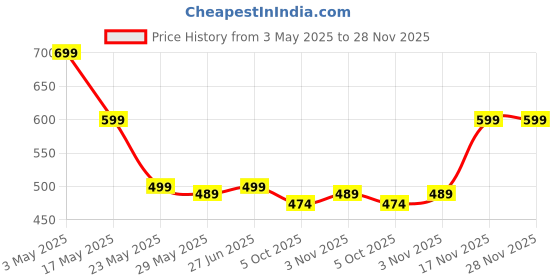 amazon.in My Day Cremio Whipped Cream Crafted With Finest Ingredients Spray Topping 250g (Imported) Price History Graph from 3 May 2025 to 28 Nov 2025