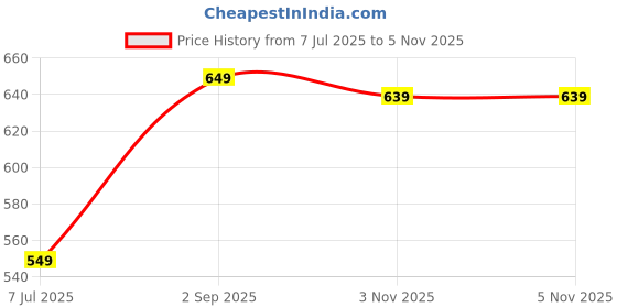 amazon.in My Dr. 3-in-1 Ayurvedic Pain Relief Combo – Spray 85ml + Oil 60ml + Cream 60gm | Instant & Long-Lasting Relief from Back, Knee, Neck, Shoulder, Hip, Muscle, Joint, Calf, Ankle, Elbow Pain, Sports Injuries, Cramps, Strains, Gym Aches, Arthritis, Sciatica & Stiffness | Doctor-Trusted | Non-Sticky | Safe to Use Daily | Easy to Use Price History Graph from 7 Jul 2025 to 5 Nov 2025