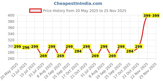 amazon.in my dr. pain oil My Dr.® Pain Relief Oil – Ayurvedic Oil for Joint, Knee, Back, Neck, Shoulder, Ankle, Elbow, hip & Muscle Pain | Fast & Long-Lasting Relief from Arthritis, Sciatica, Stiffness & Chronic Pain | Non-Sticky & No Massage Required | Enriched with 9 Herbs | Easy-to-Use Press & Pour Pack | 60ml Pack of 2 my dr. pain oil Price History Graph from 20 May 2025 to 24 Nov 2025