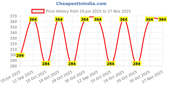 amazon.in My Dr. Pain Oil Relief Oil (60 Ml) & Spray (85 Ml) - Combo Pack - Relieves All Joint Pains & Body Pains With Immediate Effect, Standard Price History Graph from 19 Jun 2025 to 26 Nov 2025