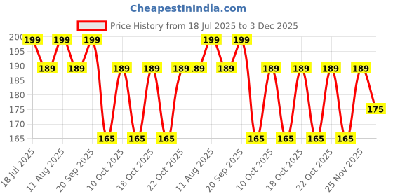 amazon.in MY Dr. Pain Relief Patches | Instant Relief from Muscle, Back, Neck & Shoulder Pain, Cramps, Stiffness, Calf Strains, Sports Injuries & Gym Aches | Lasts 8+ hrs | Easy-to-Use, Non-Sticky, Painless Peel-Off | Reduces Swelling & Inflammation | Modern Stylish Look | (Pack of 6) Price History Graph from 18 Jul 2025 to 3 Dec 2025