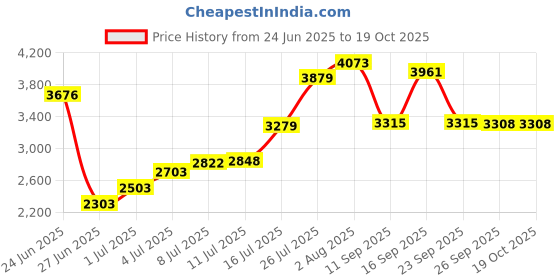 amazon.in My Dry Underarm Pads Price History Graph from 24 Jun 2025 to 18 Oct 2025
