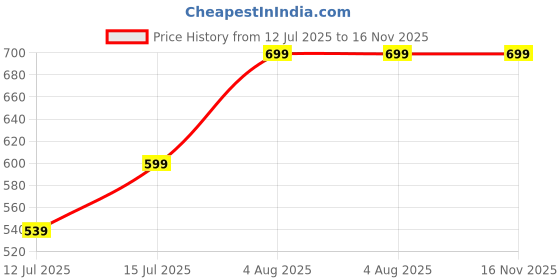 amazon.in My Eden Timothy Natural Hay (1 Kg) for Rabbits, Guinea Pigs and Hamsters for All Life Stages || HIGH Fiber Food my eden Price History Graph from 12 Jul 2025 to 16 Nov 2025