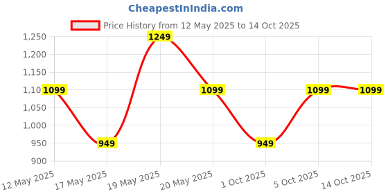 amazon.in peluche My Fair Gentleman Golden- Cufflinks for Men peluche Price History Graph from 12 May 2025 to 13 Oct 2025