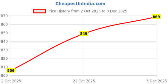 amazon.in my fav 30L Printed Personalised Backpack | Customized Personalized Bag for School, College, Gaming | Photo Backpack for Men and Women | Photo wala bag | Laptop Bag Red my fav Price History Graph from 2 Oct 2025 to 3 Dec 2025