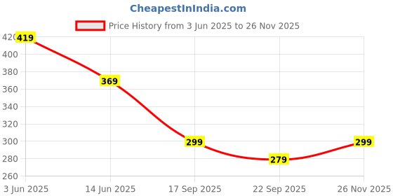 amazon.in my fav Crossbody Bag for Men Women | Messenger Backpack Water Resistance Heavy Duty Multi-Compartment Zipper Closure Office | Sling Bag for Boys & Girls my fav Price History Graph from 3 Jun 2025 to 26 Nov 2025